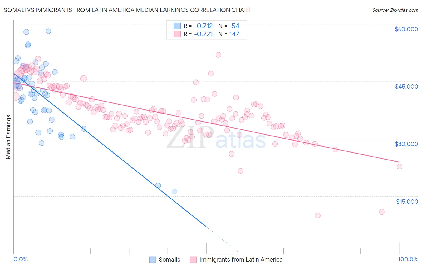 Somali vs Immigrants from Latin America Median Earnings