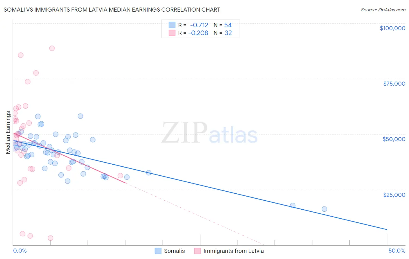 Somali vs Immigrants from Latvia Median Earnings
