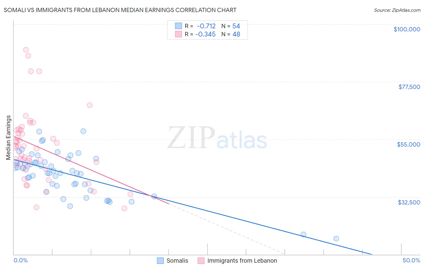 Somali vs Immigrants from Lebanon Median Earnings
