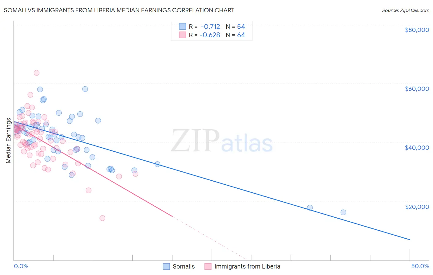 Somali vs Immigrants from Liberia Median Earnings