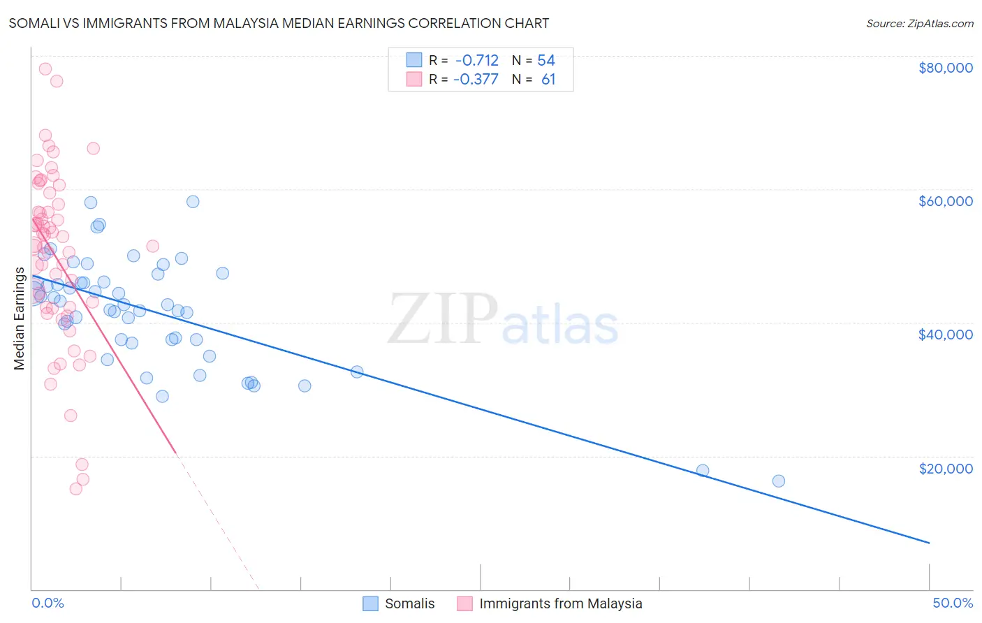 Somali vs Immigrants from Malaysia Median Earnings