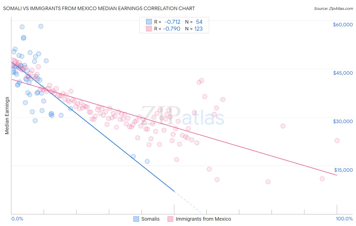 Somali vs Immigrants from Mexico Median Earnings