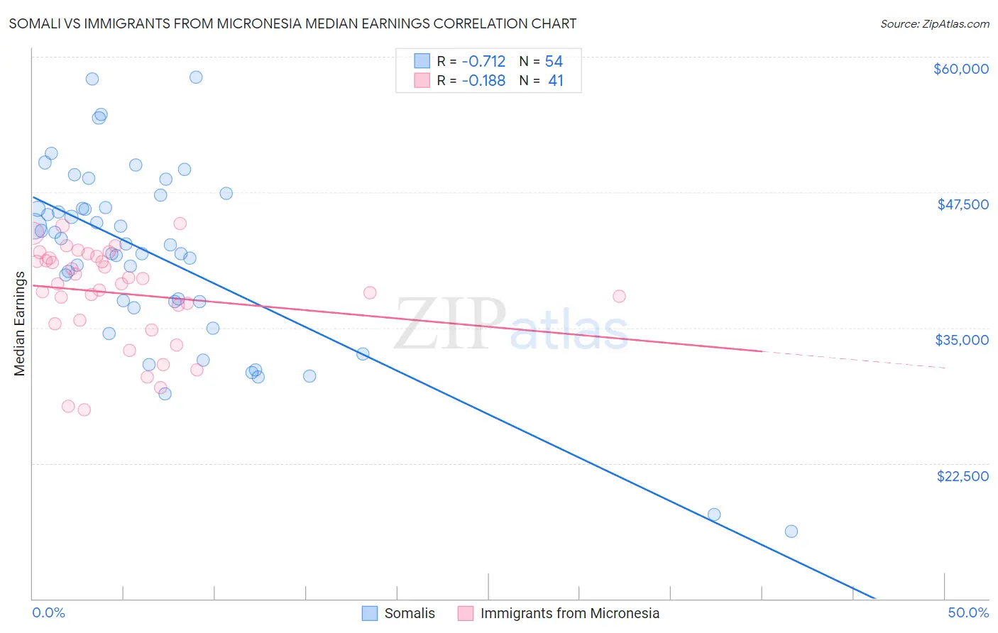 Somali vs Immigrants from Micronesia Median Earnings