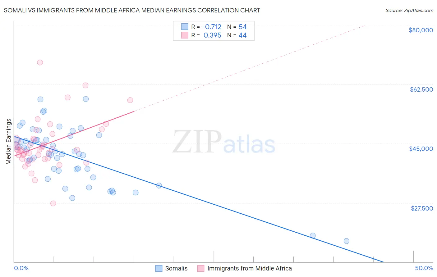 Somali vs Immigrants from Middle Africa Median Earnings