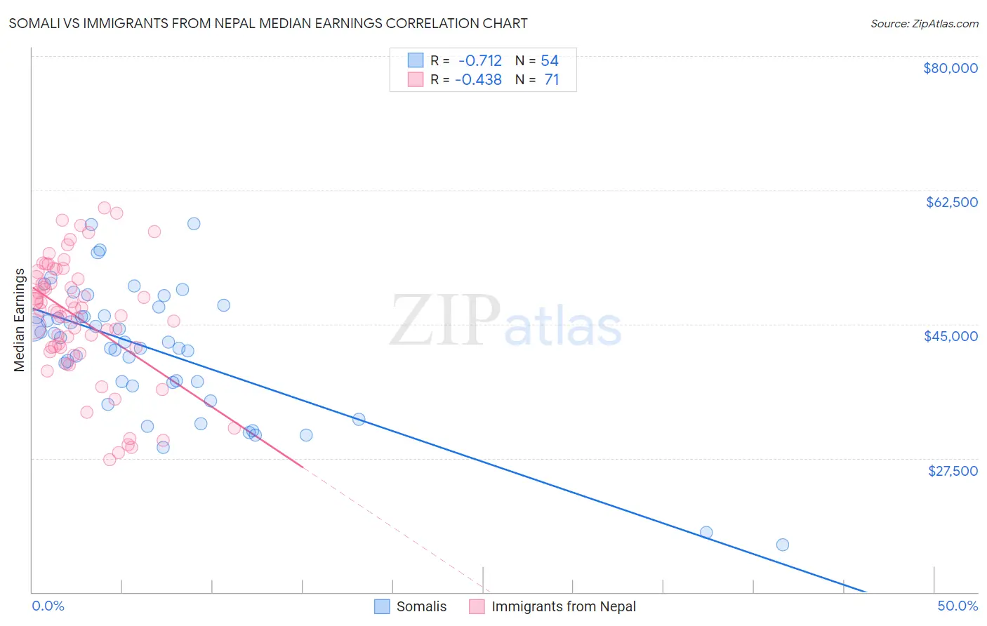 Somali vs Immigrants from Nepal Median Earnings