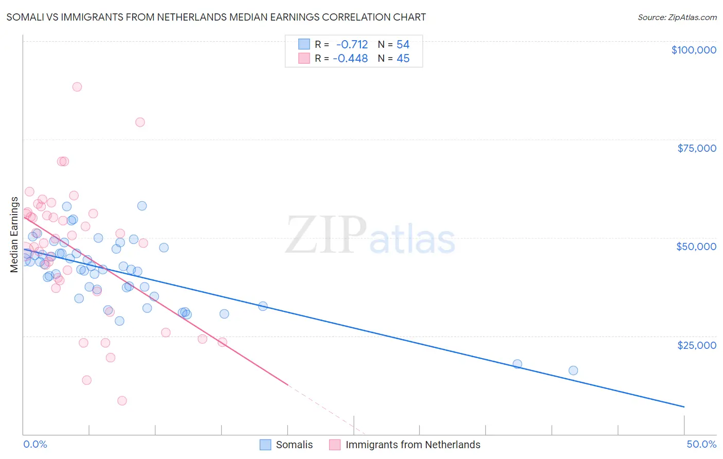 Somali vs Immigrants from Netherlands Median Earnings