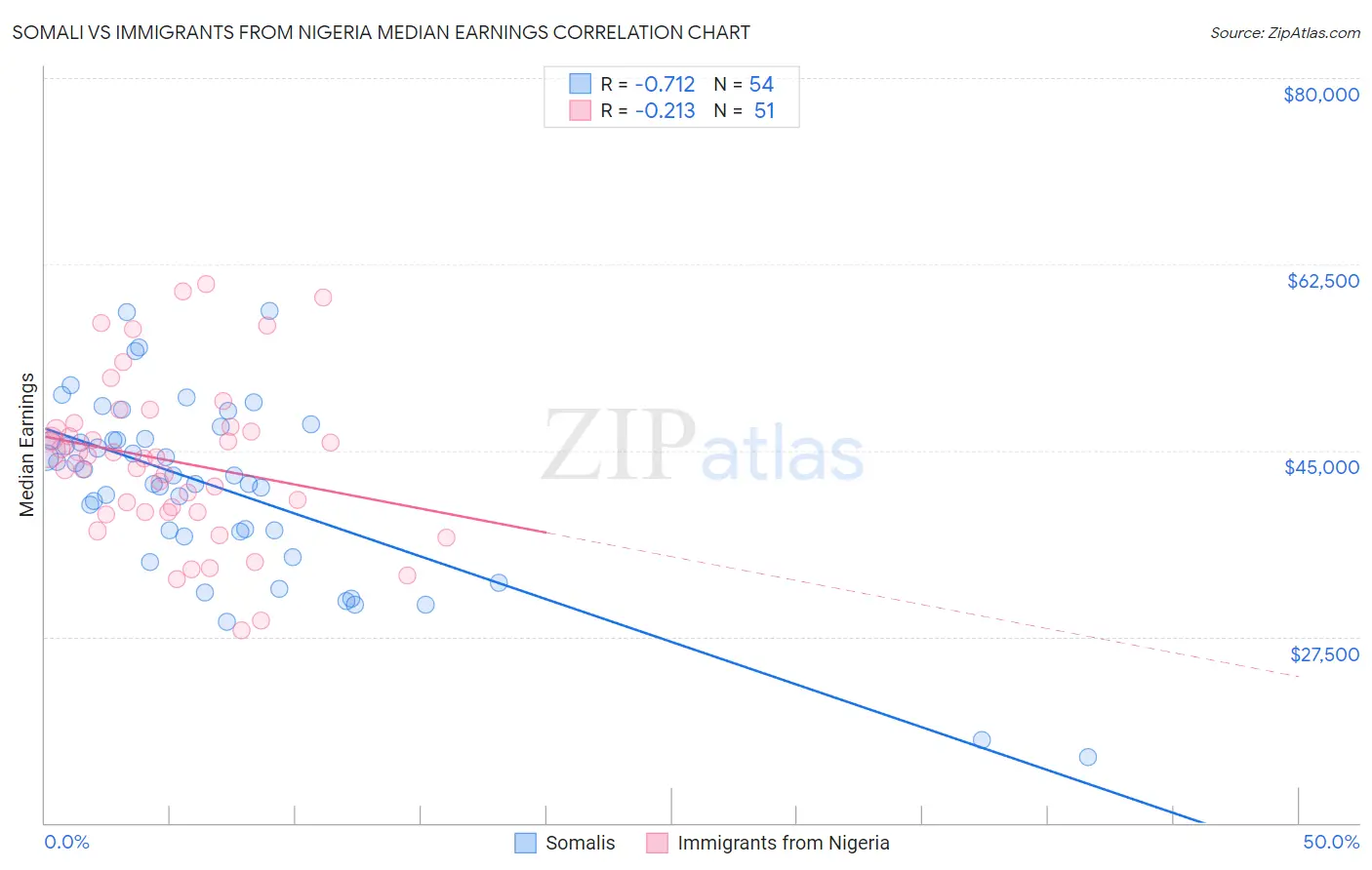 Somali vs Immigrants from Nigeria Median Earnings