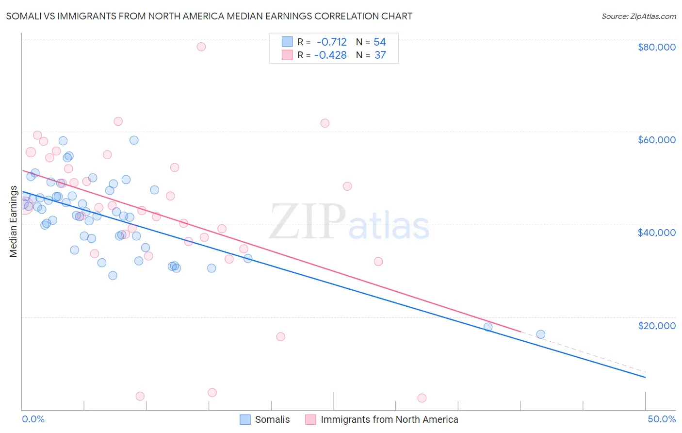 Somali vs Immigrants from North America Median Earnings