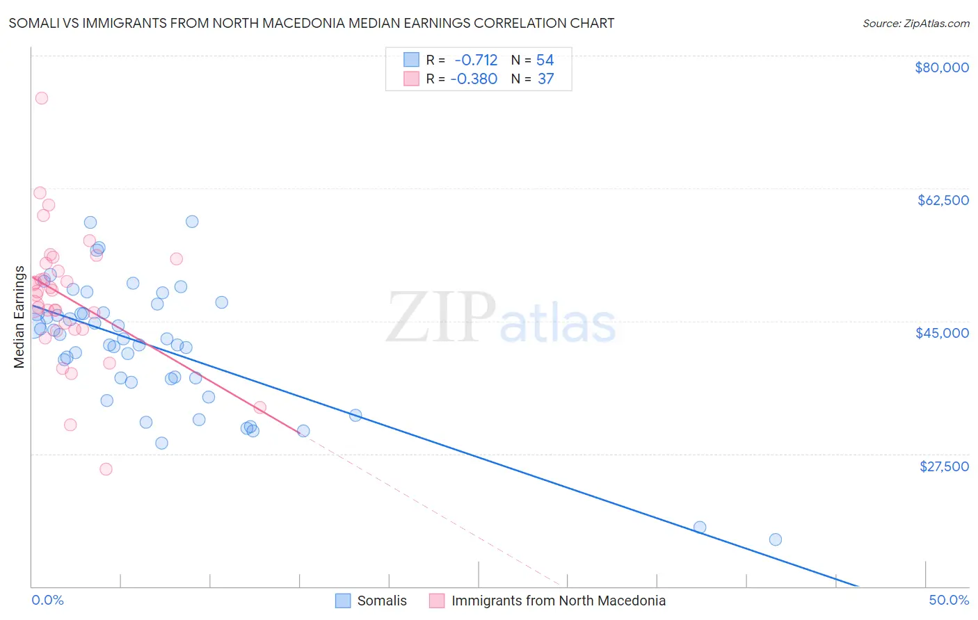 Somali vs Immigrants from North Macedonia Median Earnings
