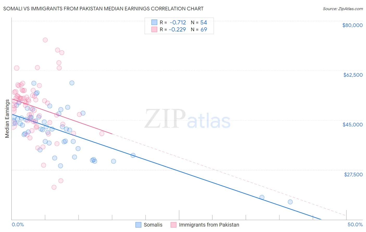 Somali vs Immigrants from Pakistan Median Earnings