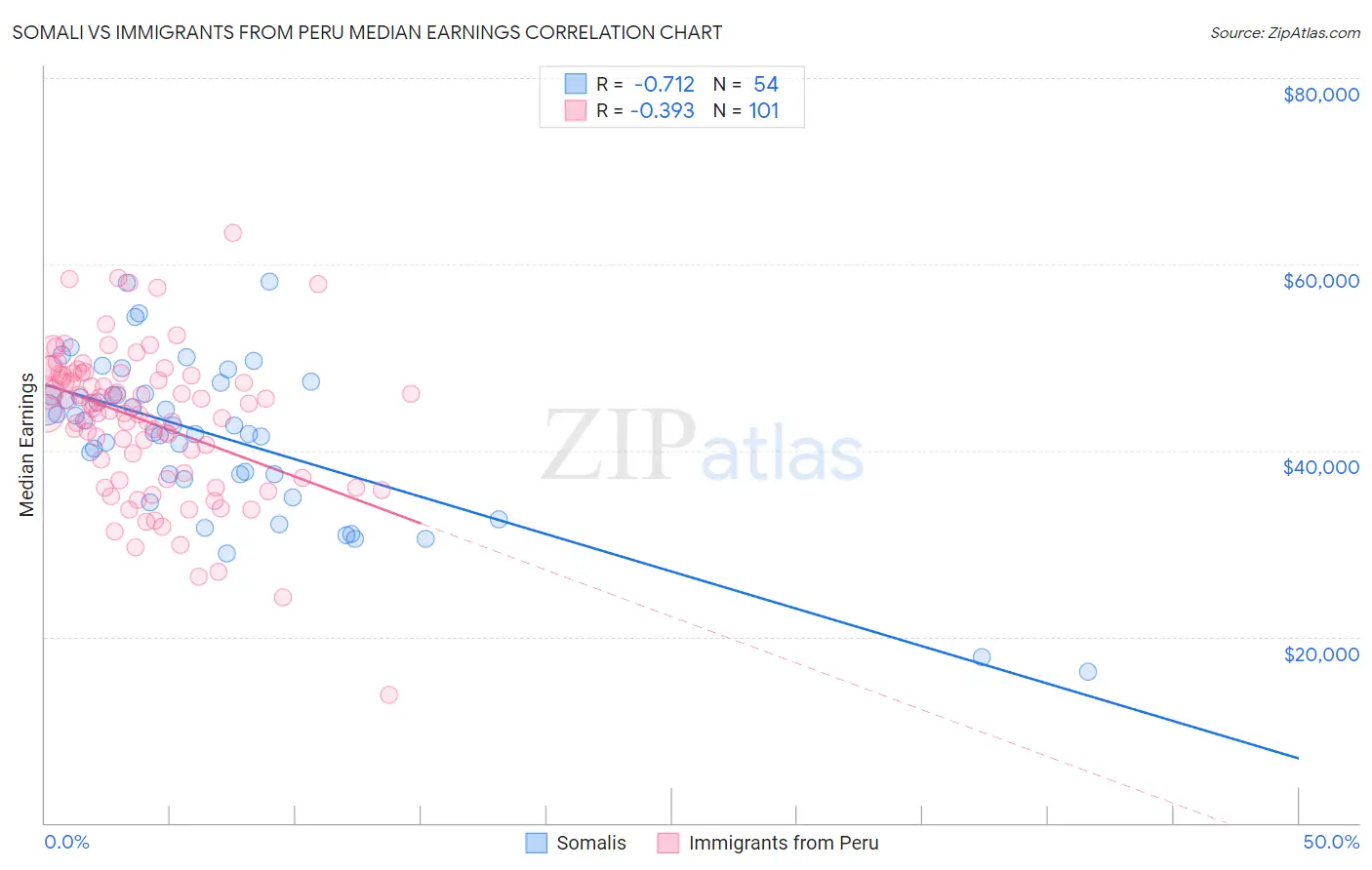 Somali vs Immigrants from Peru Median Earnings