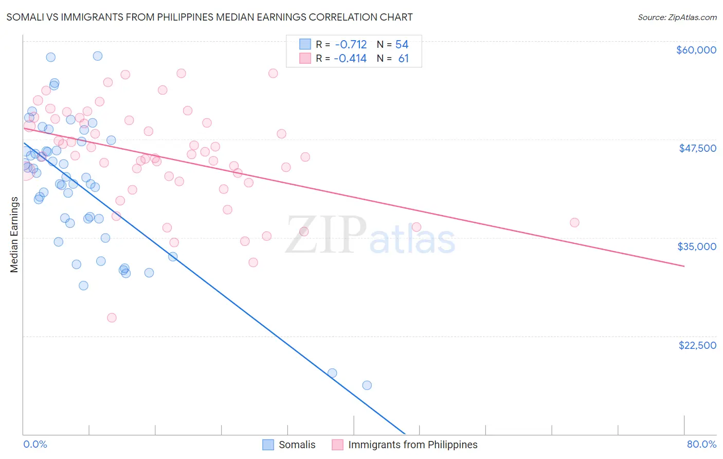 Somali vs Immigrants from Philippines Median Earnings