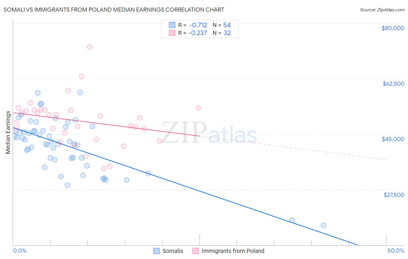 Somali vs Immigrants from Poland Median Earnings