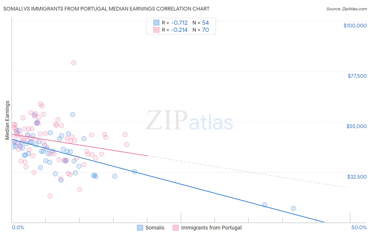 Somali vs Immigrants from Portugal Median Earnings