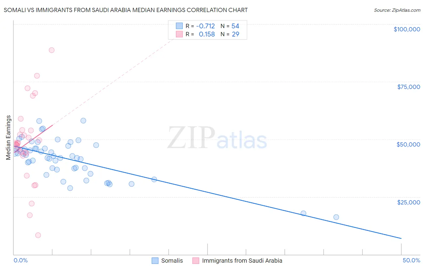 Somali vs Immigrants from Saudi Arabia Median Earnings
