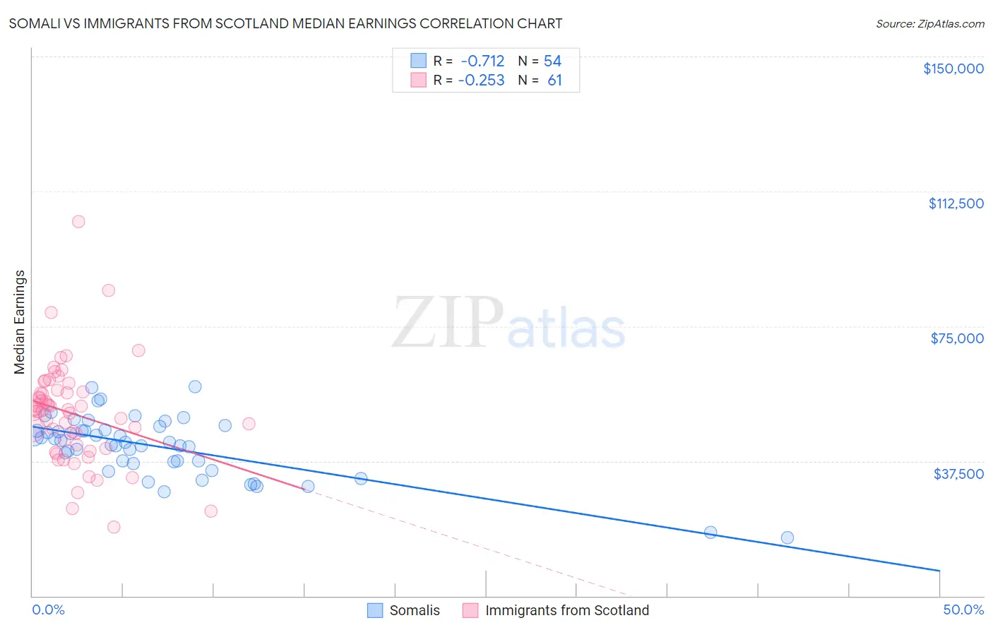 Somali vs Immigrants from Scotland Median Earnings