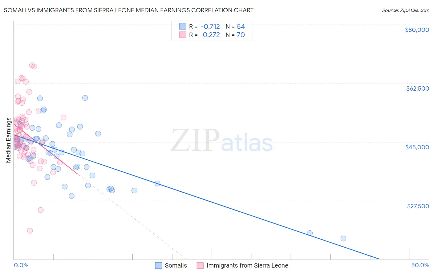 Somali vs Immigrants from Sierra Leone Median Earnings