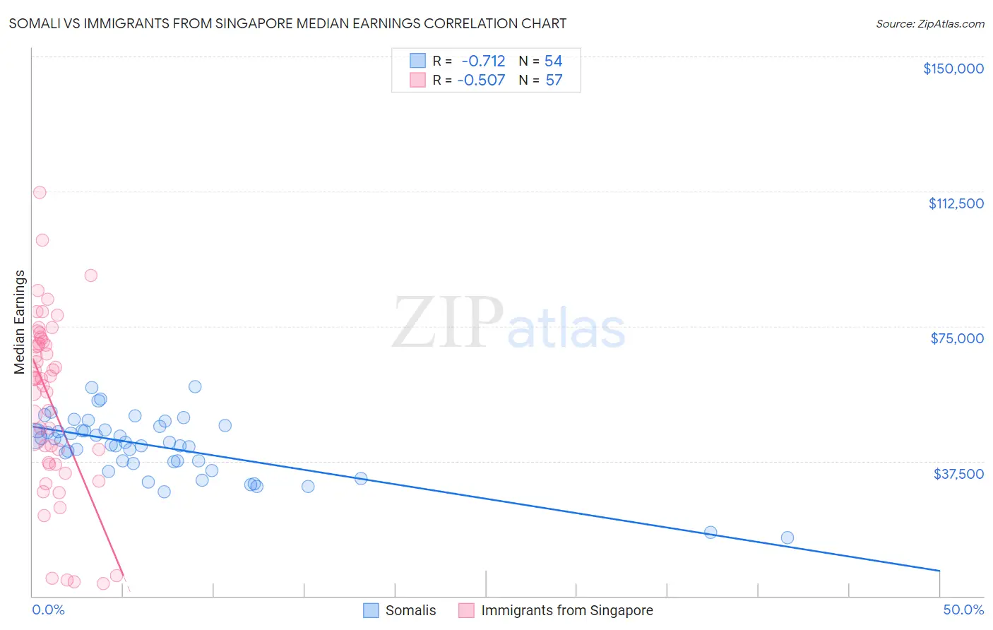 Somali vs Immigrants from Singapore Median Earnings