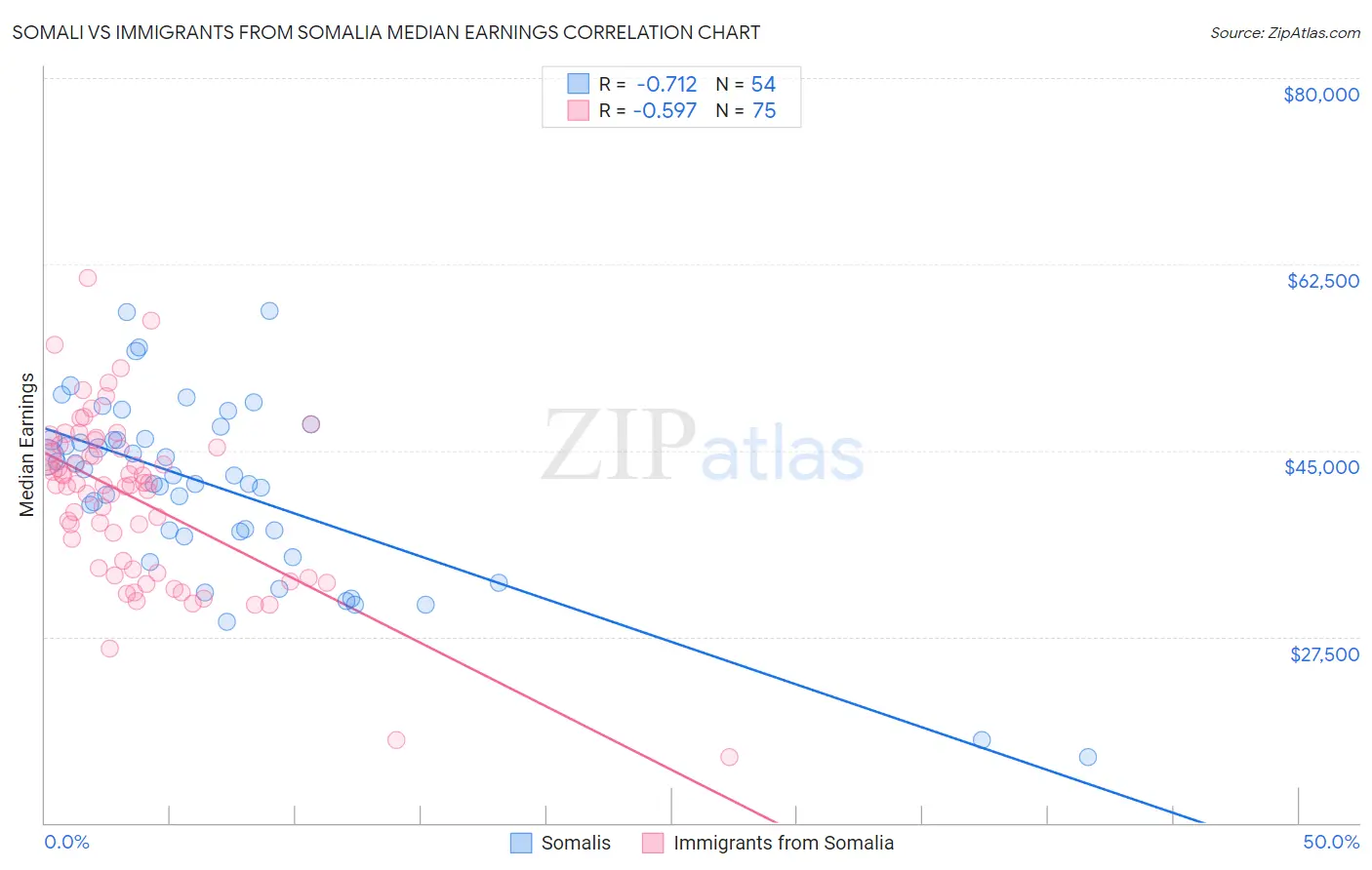 Somali vs Immigrants from Somalia Median Earnings