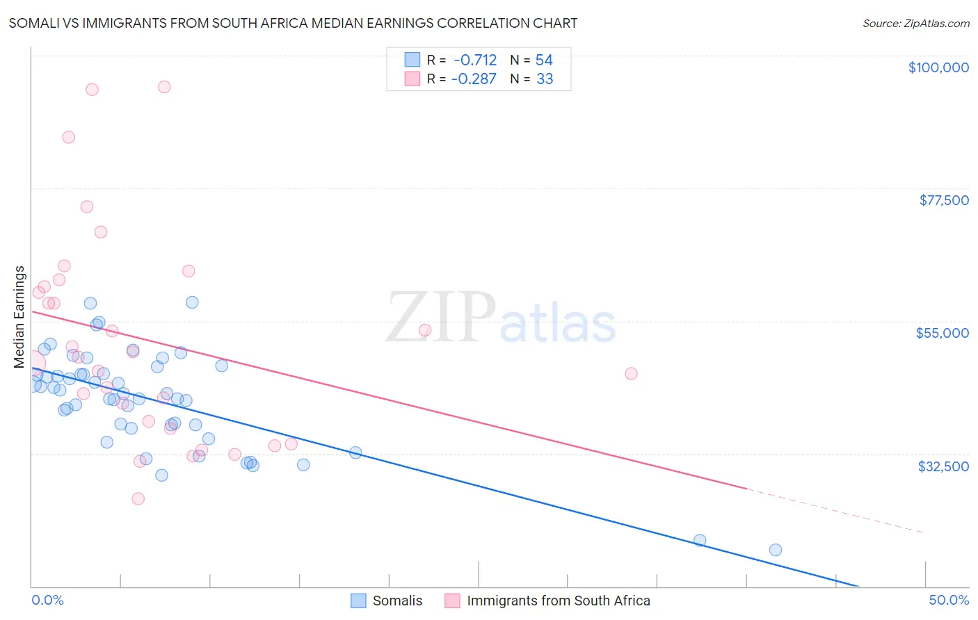 Somali vs Immigrants from South Africa Median Earnings
