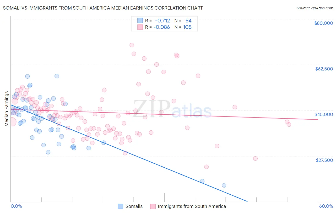 Somali vs Immigrants from South America Median Earnings
