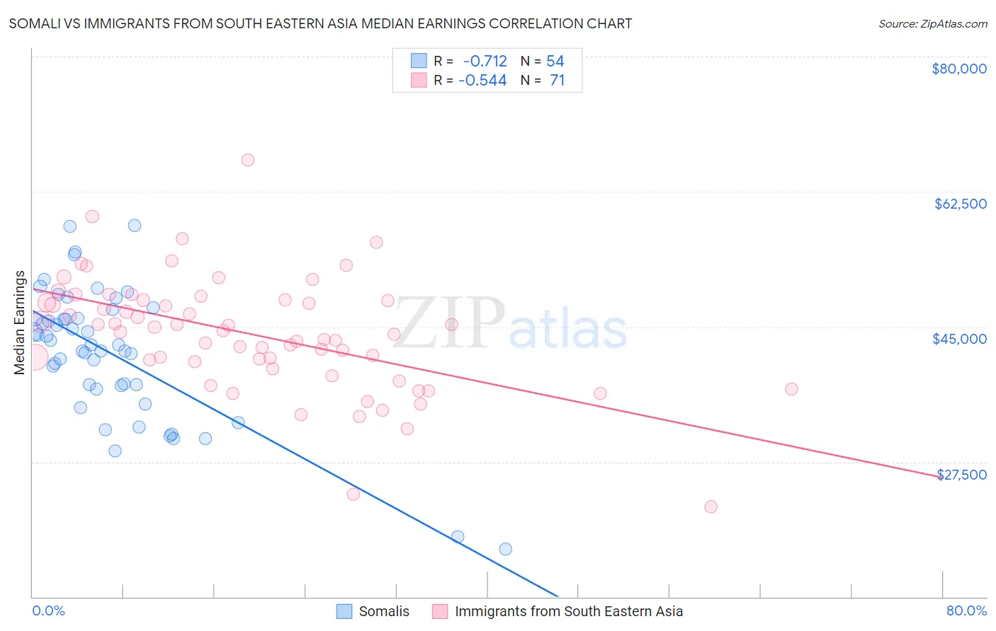 Somali vs Immigrants from South Eastern Asia Median Earnings