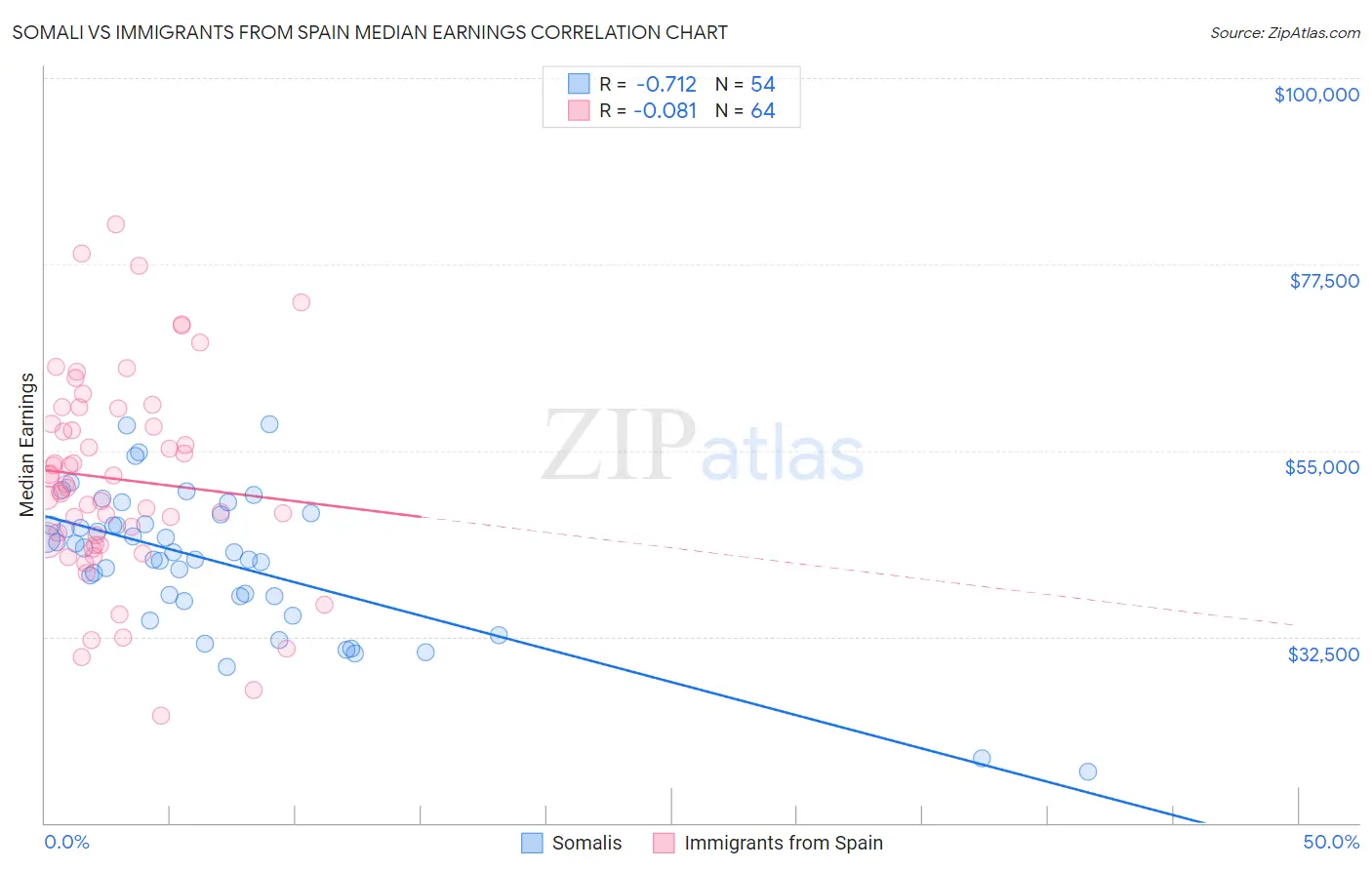 Somali vs Immigrants from Spain Median Earnings