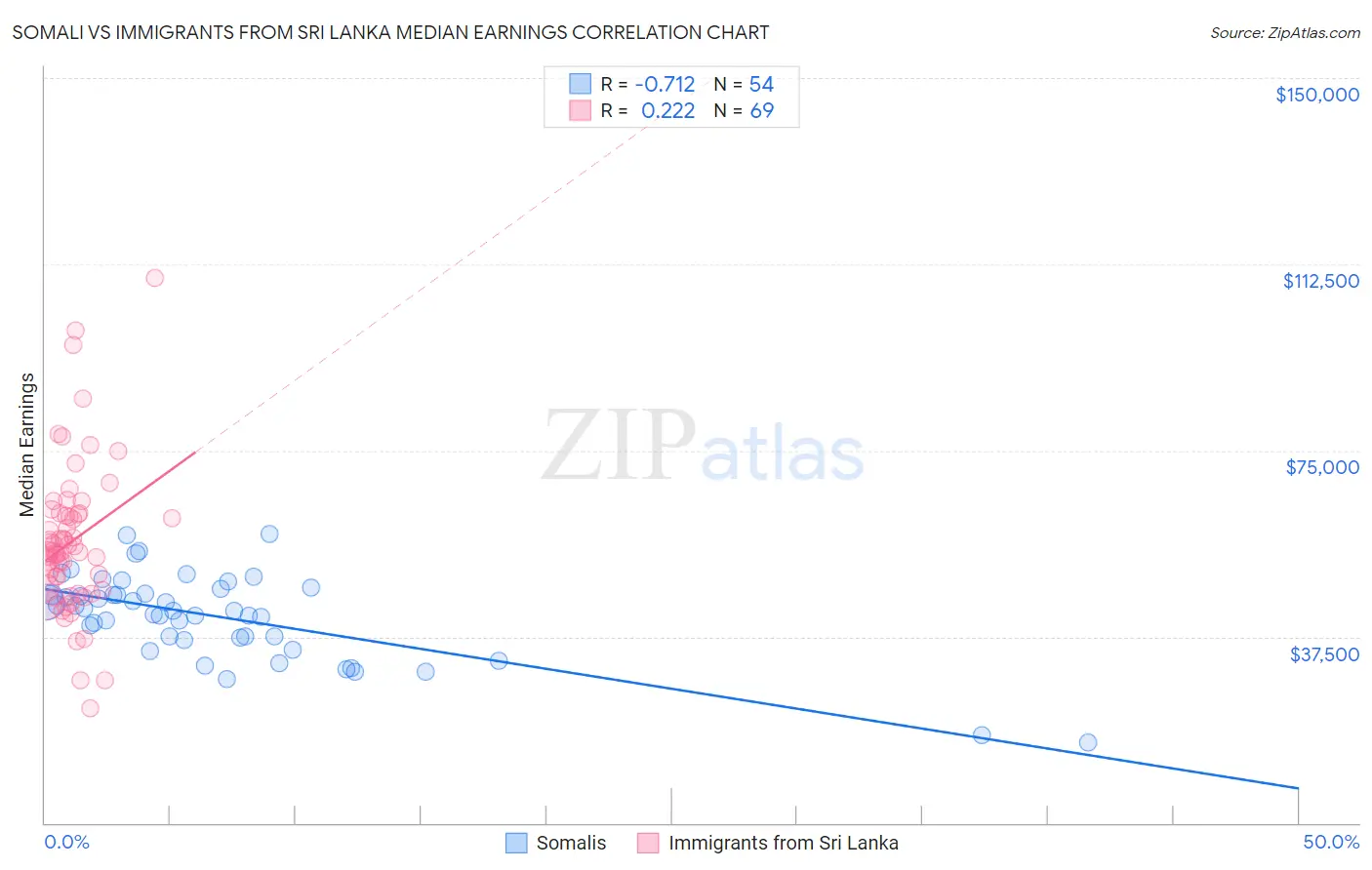 Somali vs Immigrants from Sri Lanka Median Earnings