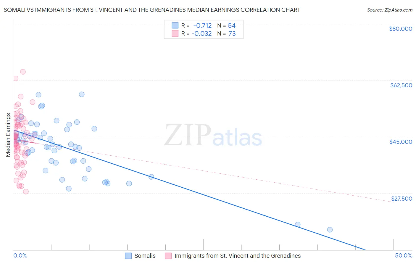 Somali vs Immigrants from St. Vincent and the Grenadines Median Earnings