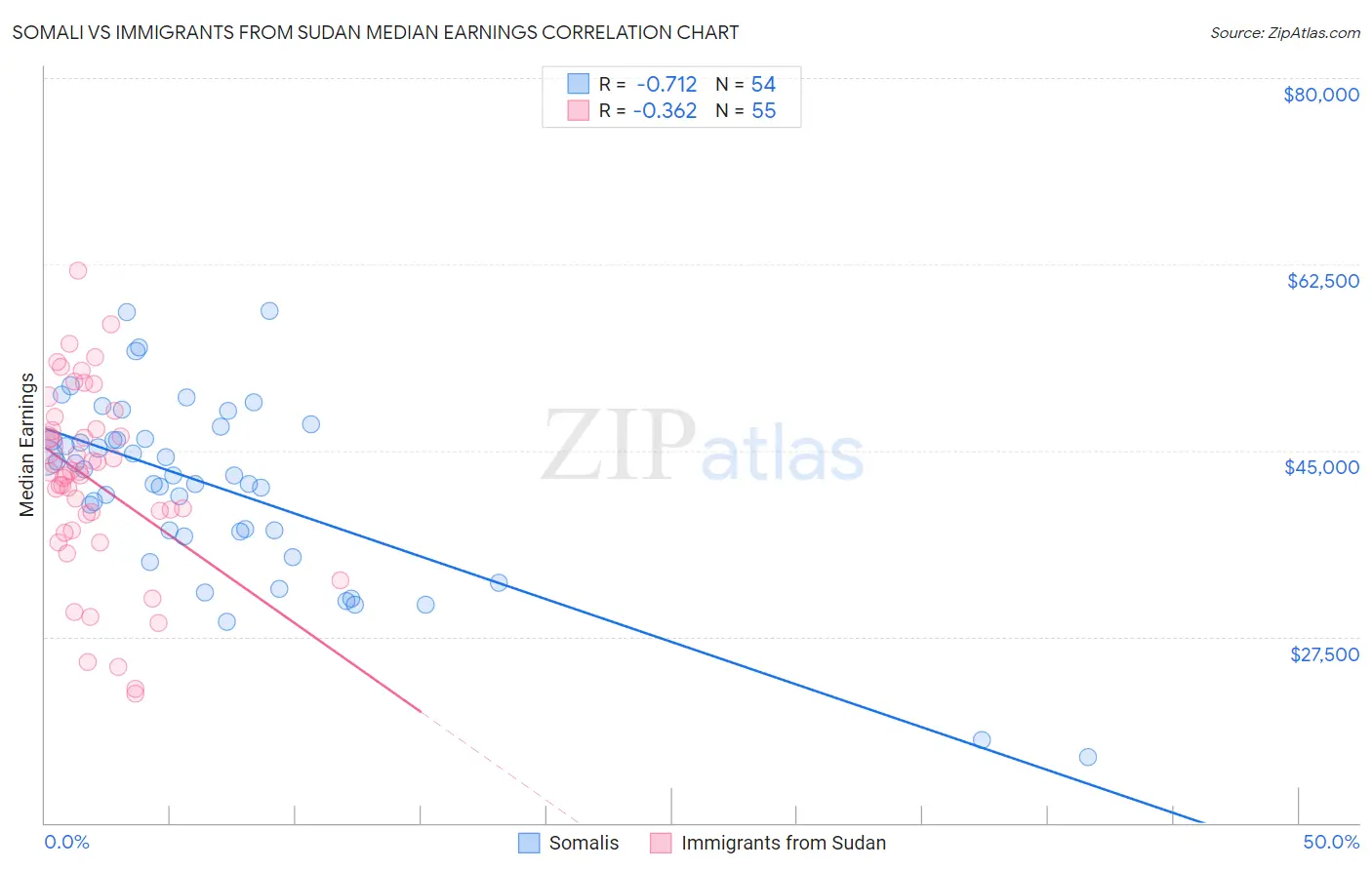 Somali vs Immigrants from Sudan Median Earnings