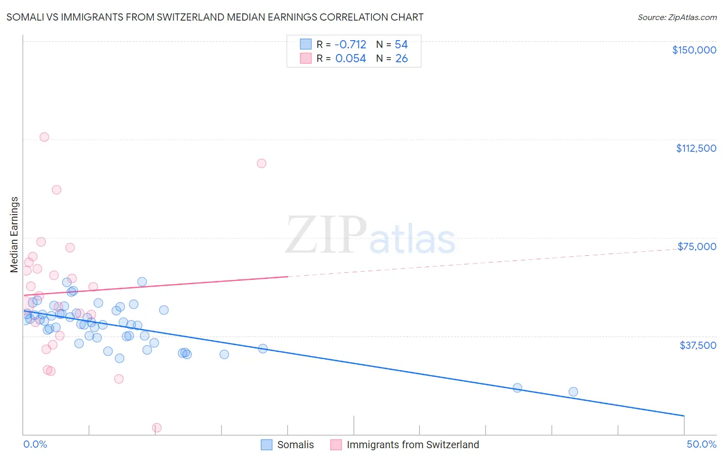 Somali vs Immigrants from Switzerland Median Earnings