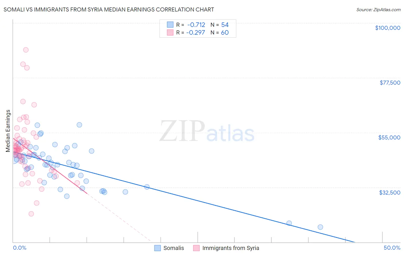Somali vs Immigrants from Syria Median Earnings