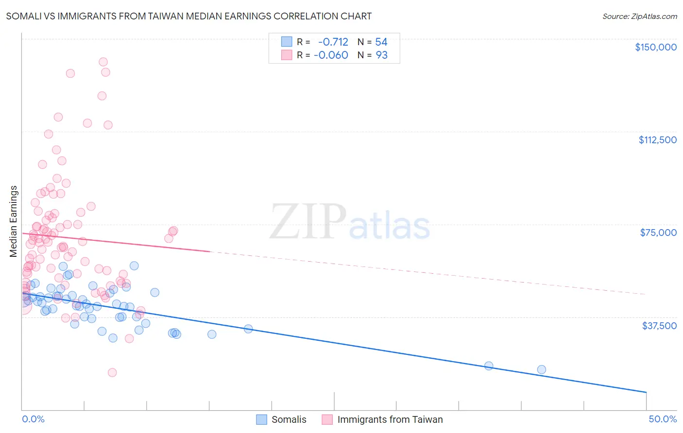 Somali vs Immigrants from Taiwan Median Earnings