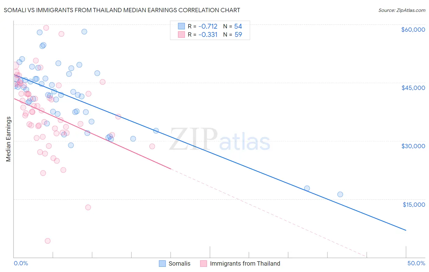 Somali vs Immigrants from Thailand Median Earnings
