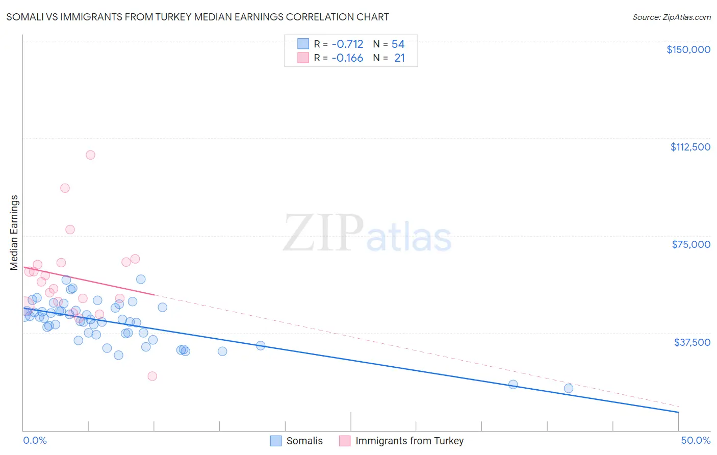 Somali vs Immigrants from Turkey Median Earnings