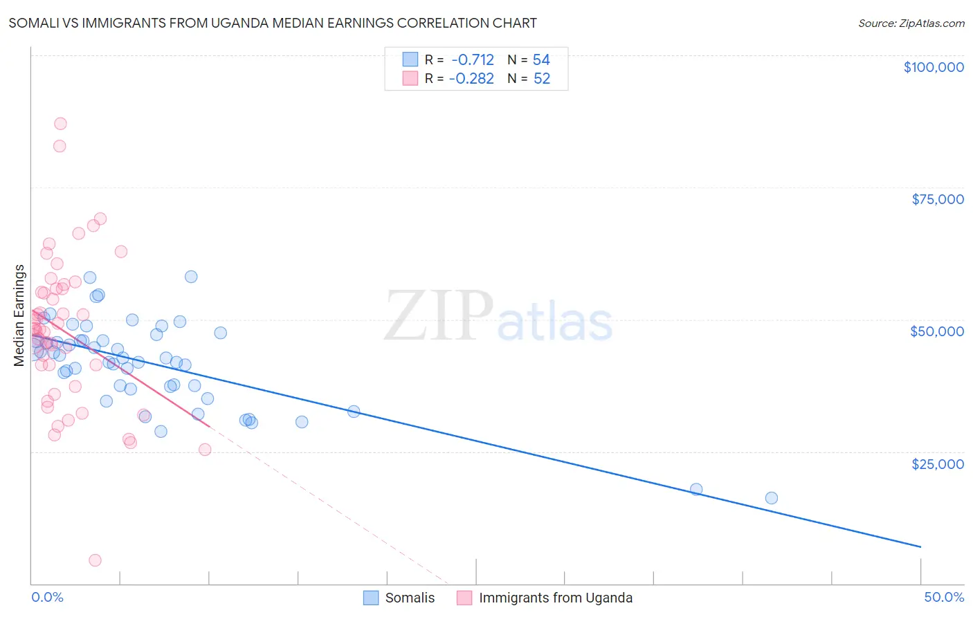 Somali vs Immigrants from Uganda Median Earnings