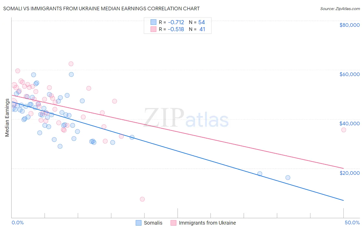 Somali vs Immigrants from Ukraine Median Earnings
