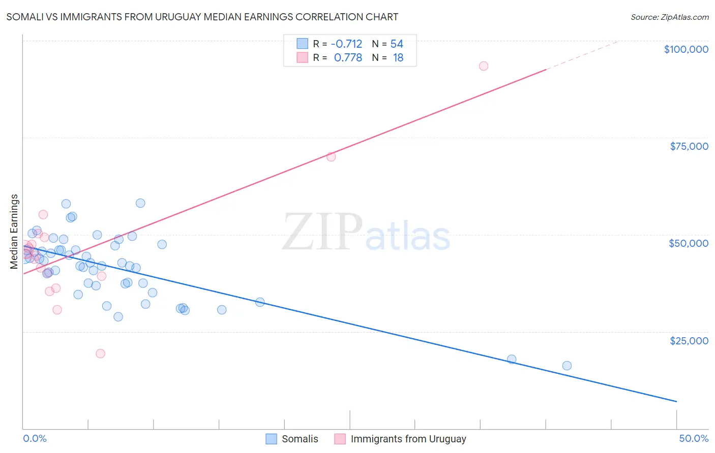 Somali vs Immigrants from Uruguay Median Earnings