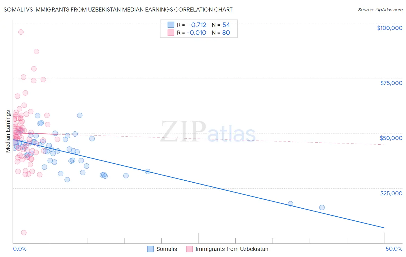 Somali vs Immigrants from Uzbekistan Median Earnings