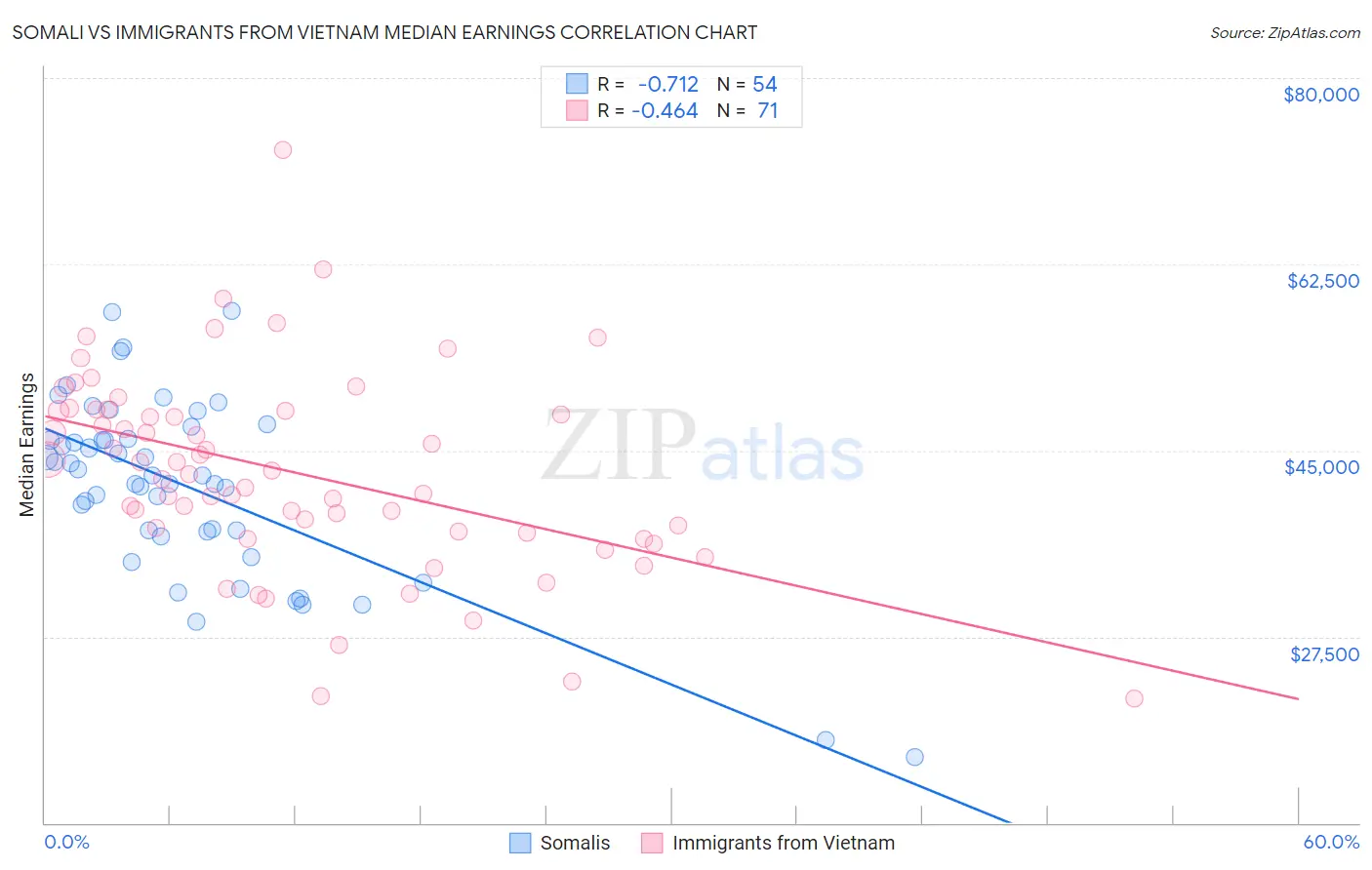 Somali vs Immigrants from Vietnam Median Earnings