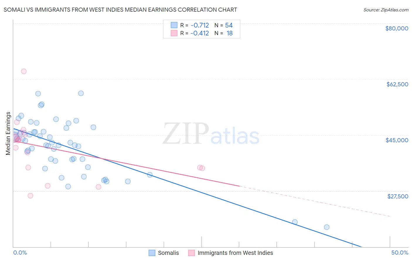 Somali vs Immigrants from West Indies Median Earnings