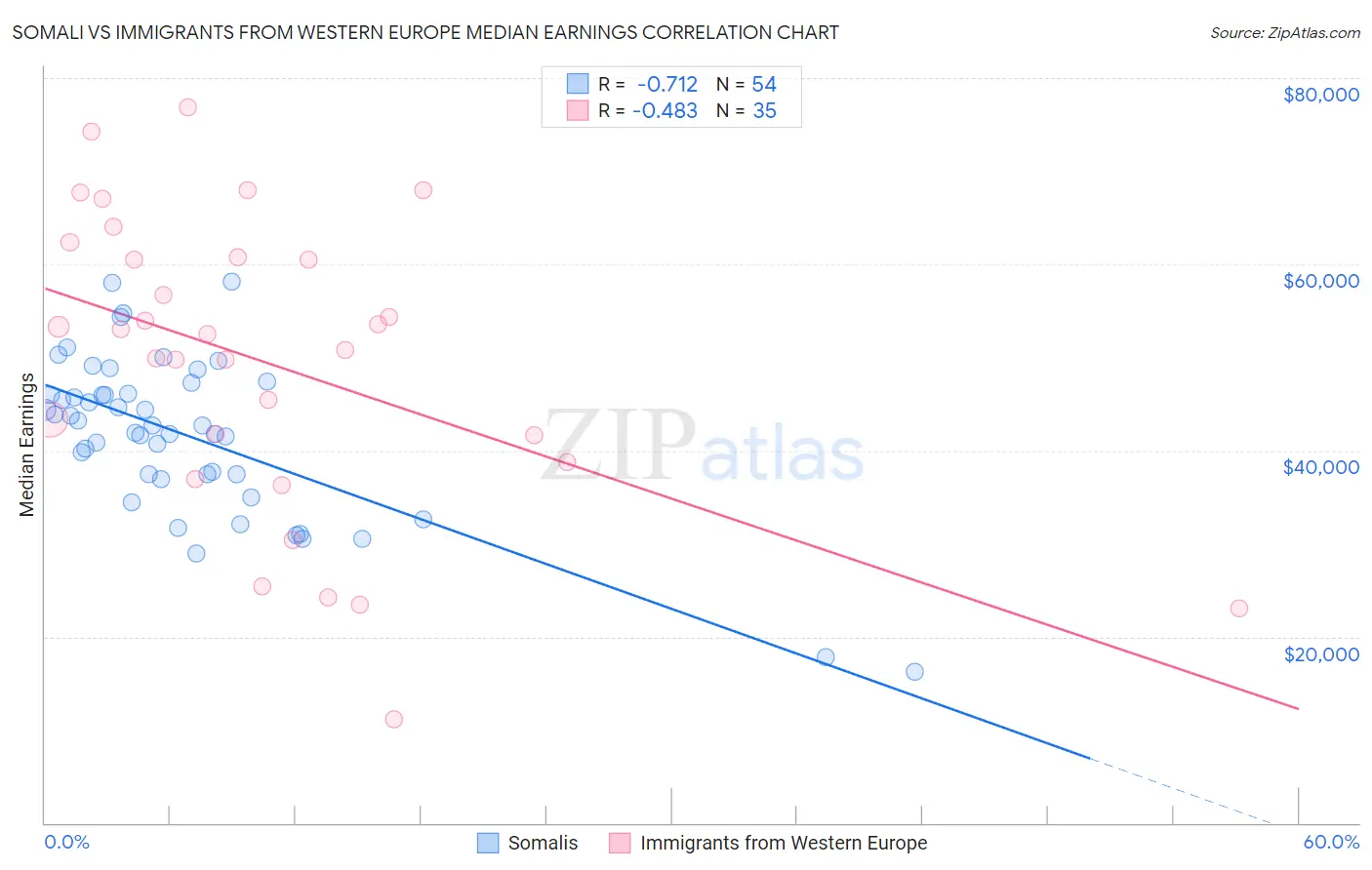 Somali vs Immigrants from Western Europe Median Earnings