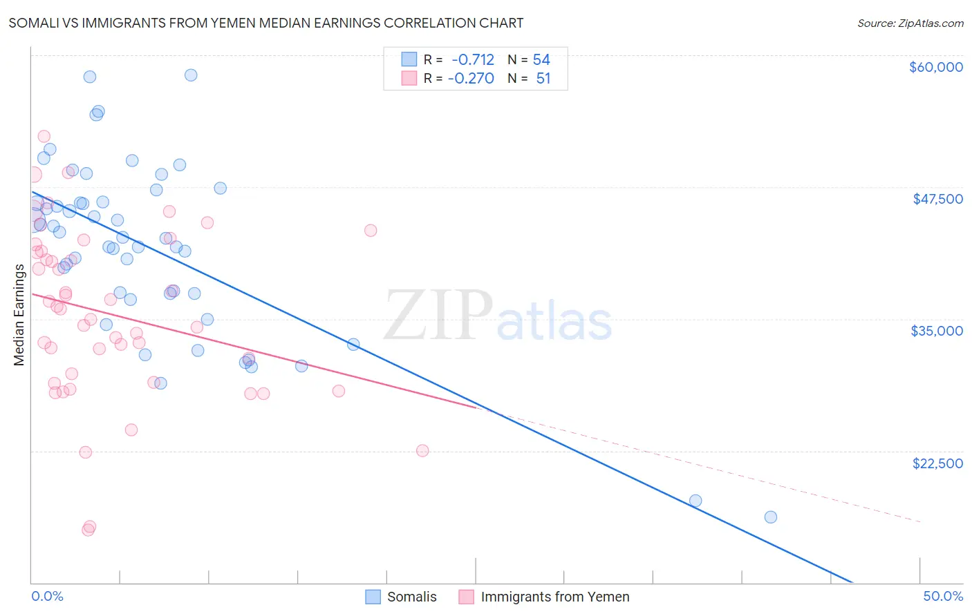 Somali vs Immigrants from Yemen Median Earnings