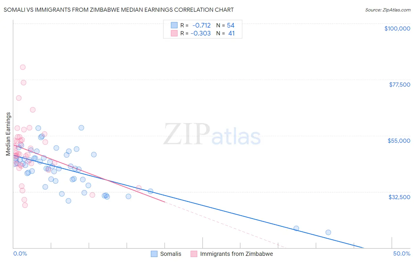 Somali vs Immigrants from Zimbabwe Median Earnings