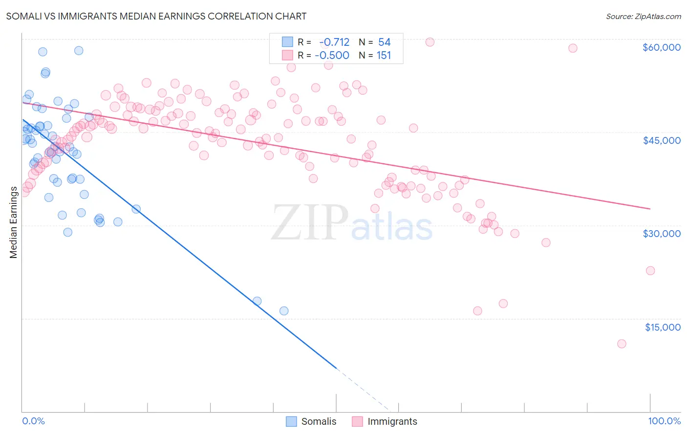 Somali vs Immigrants Median Earnings