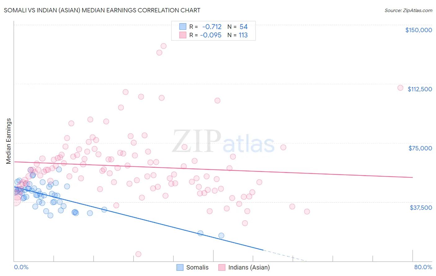 Somali vs Indian (Asian) Median Earnings