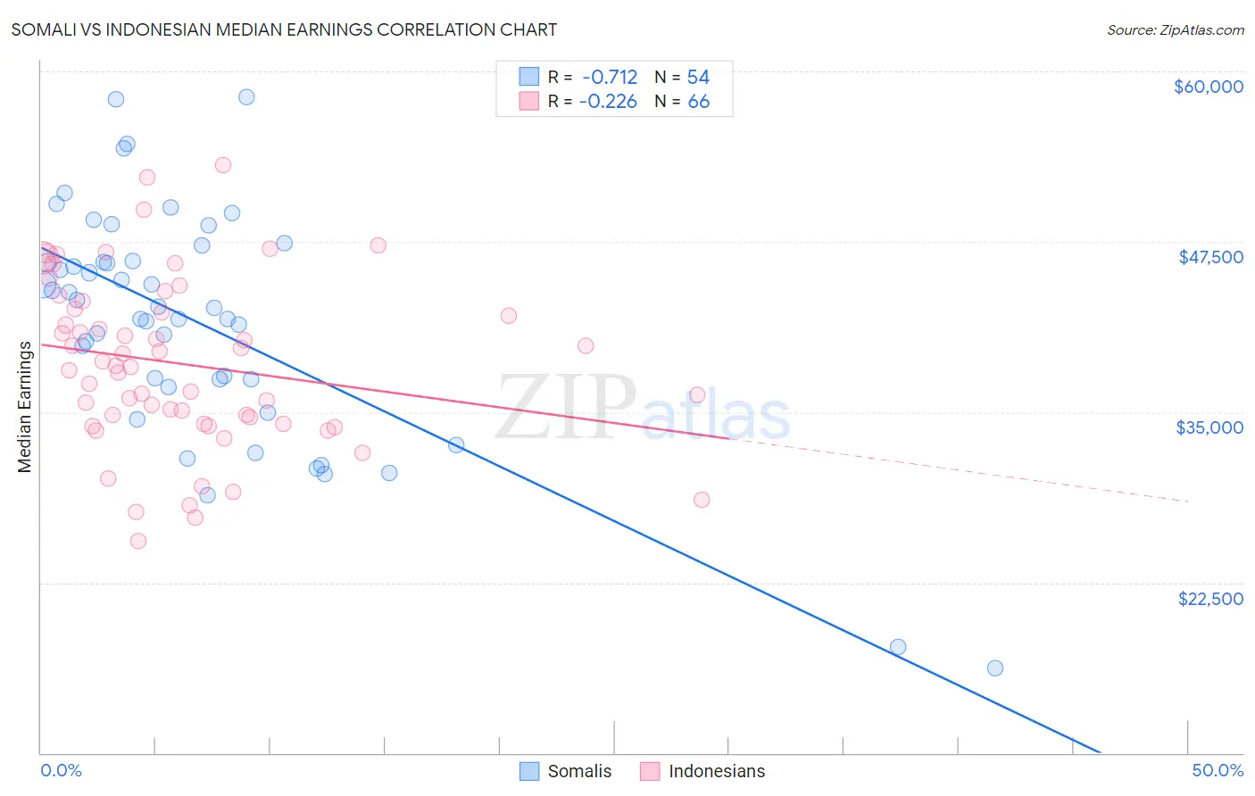 Somali vs Indonesian Median Earnings