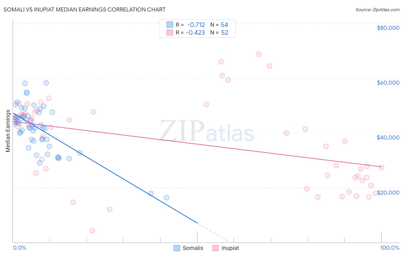 Somali vs Inupiat Median Earnings