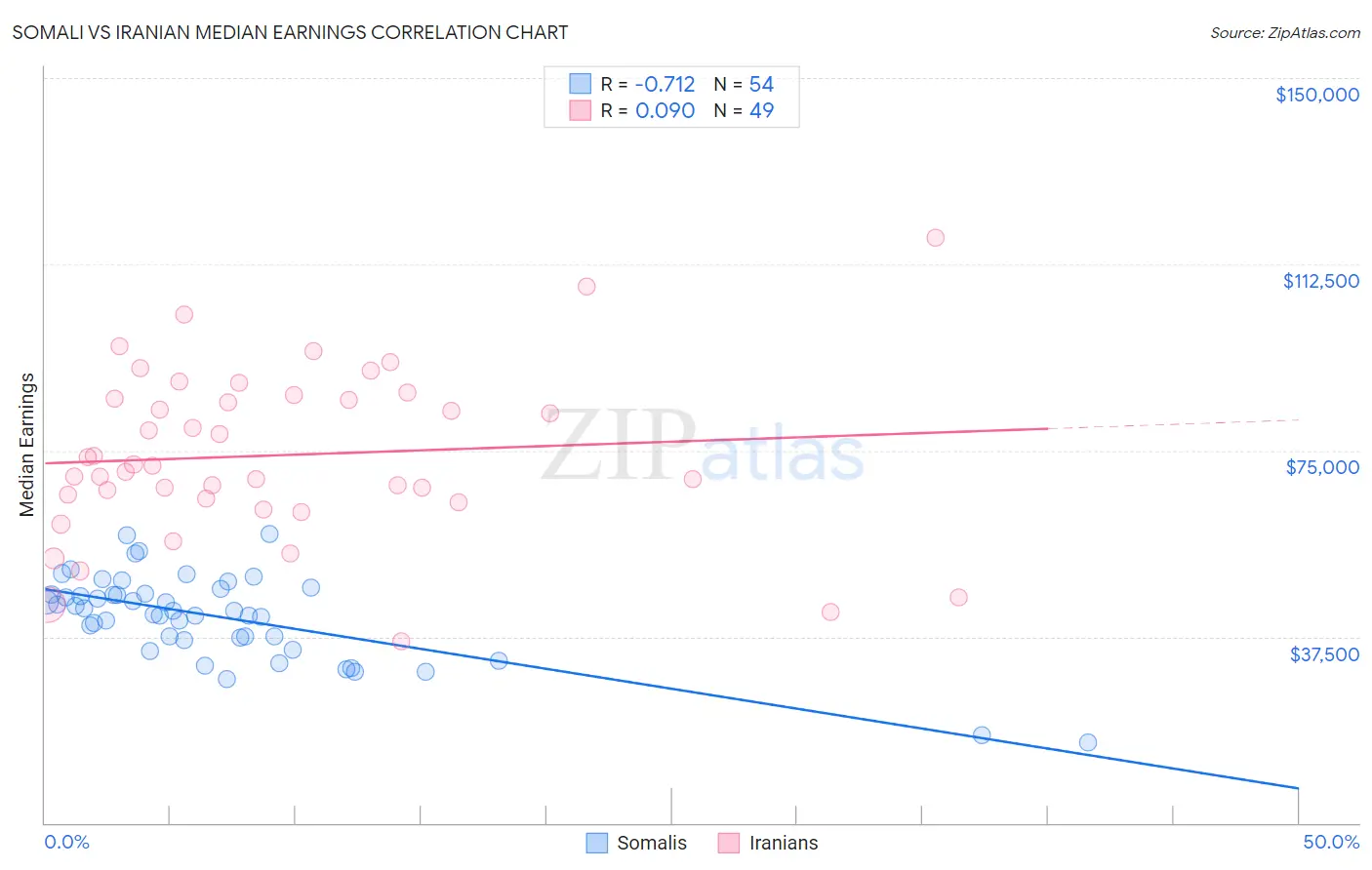 Somali vs Iranian Median Earnings