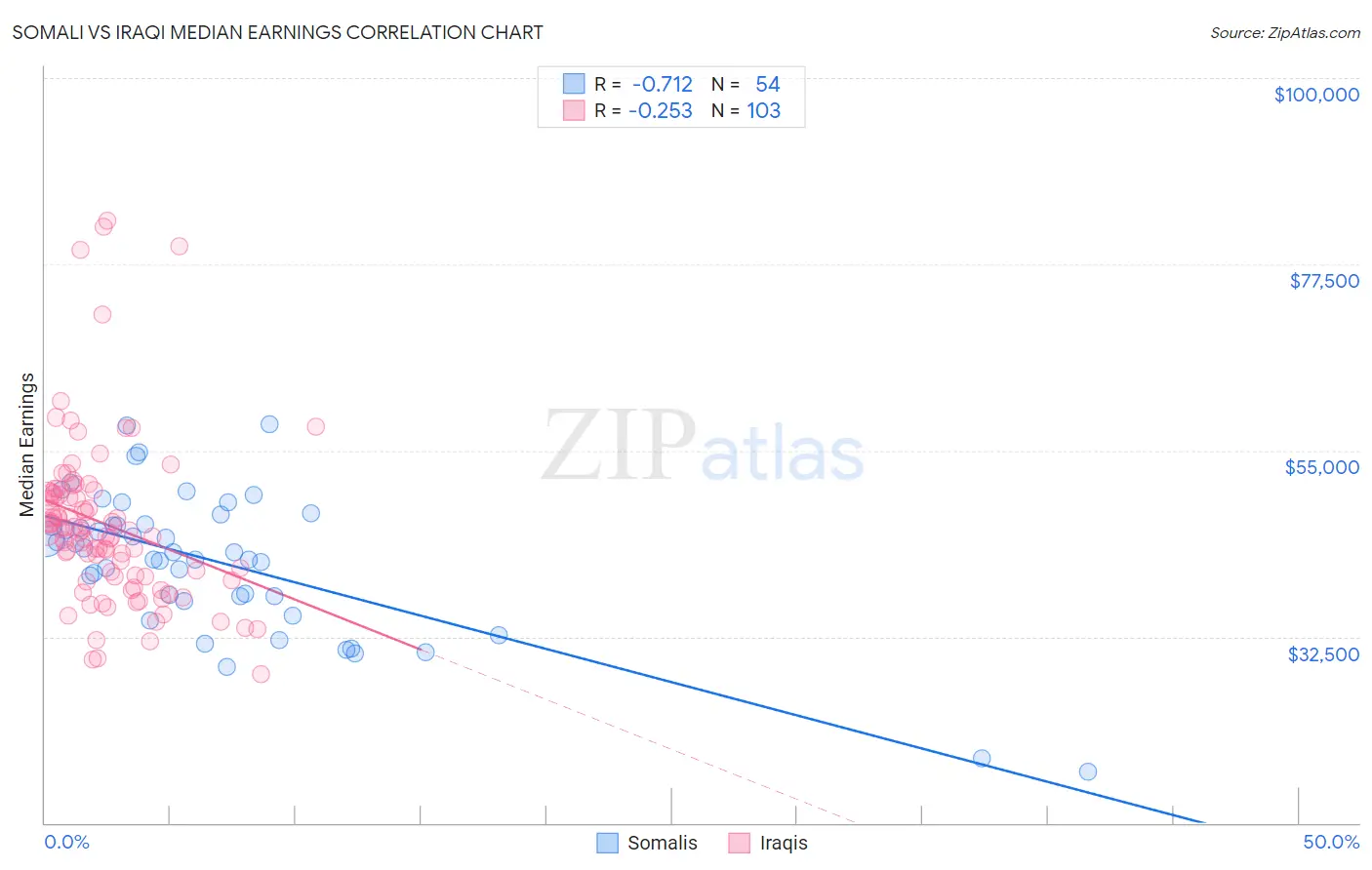 Somali vs Iraqi Median Earnings